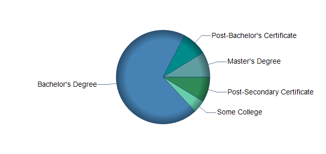 chart of education to reach occupation