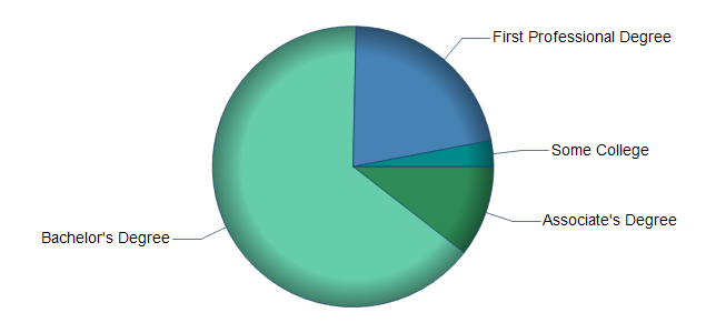 chart of education to reach occupation