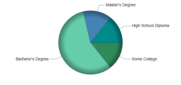 chart of education to reach occupation