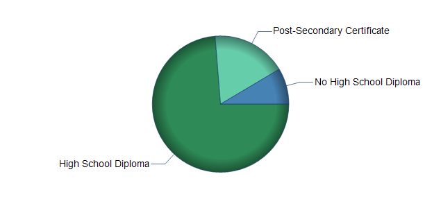 chart of education to reach occupation