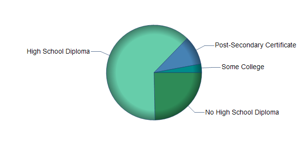 chart of education to reach occupation