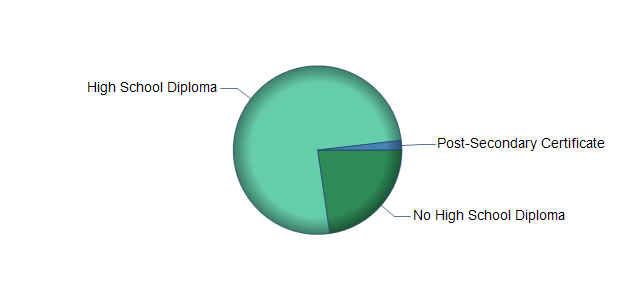 chart of education to reach occupation