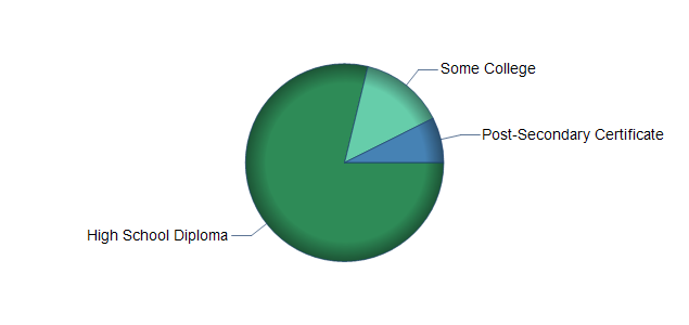 chart of education to reach occupation