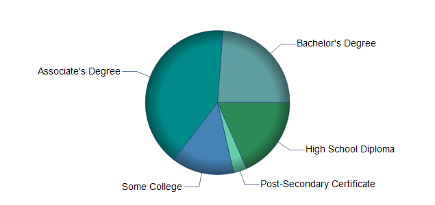 chart of education to reach occupation