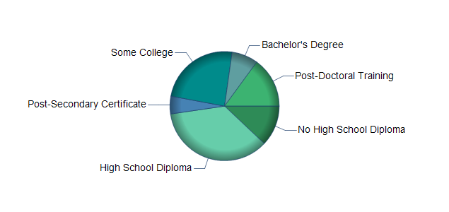 chart of education to reach occupation