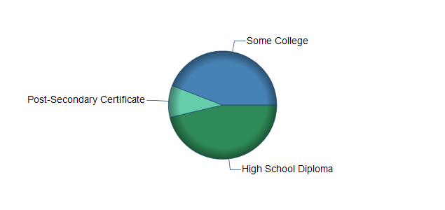 chart of education to reach occupation