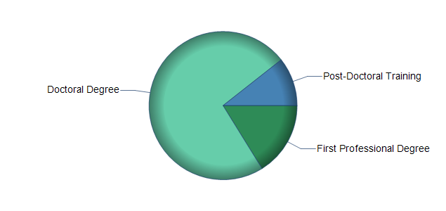 chart of education to reach occupation