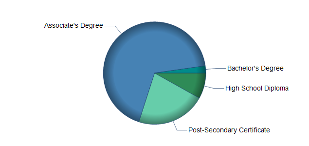 chart of education to reach occupation